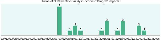 Could Prograf cause Left ventricular dysfunction? Could Prograf cause Left ventricular dysfunction?